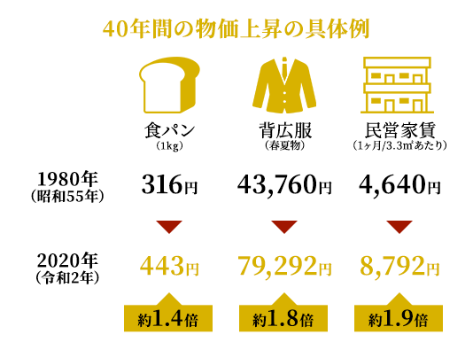 40年間の物価上昇の具体例