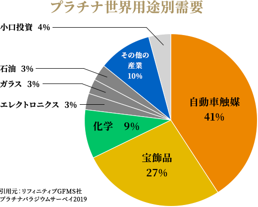 プラチナ世界用途別需要