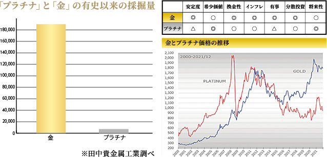 「プラチナ」と「金」の有史以来の採掘量