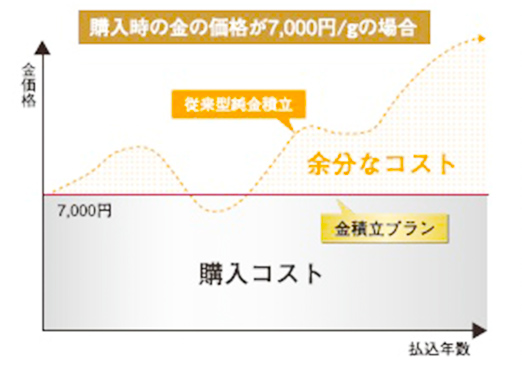 購入時の金価格