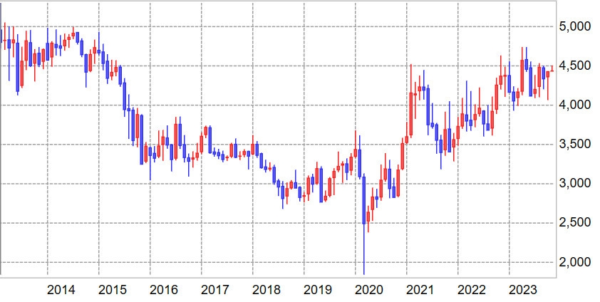 価格推移